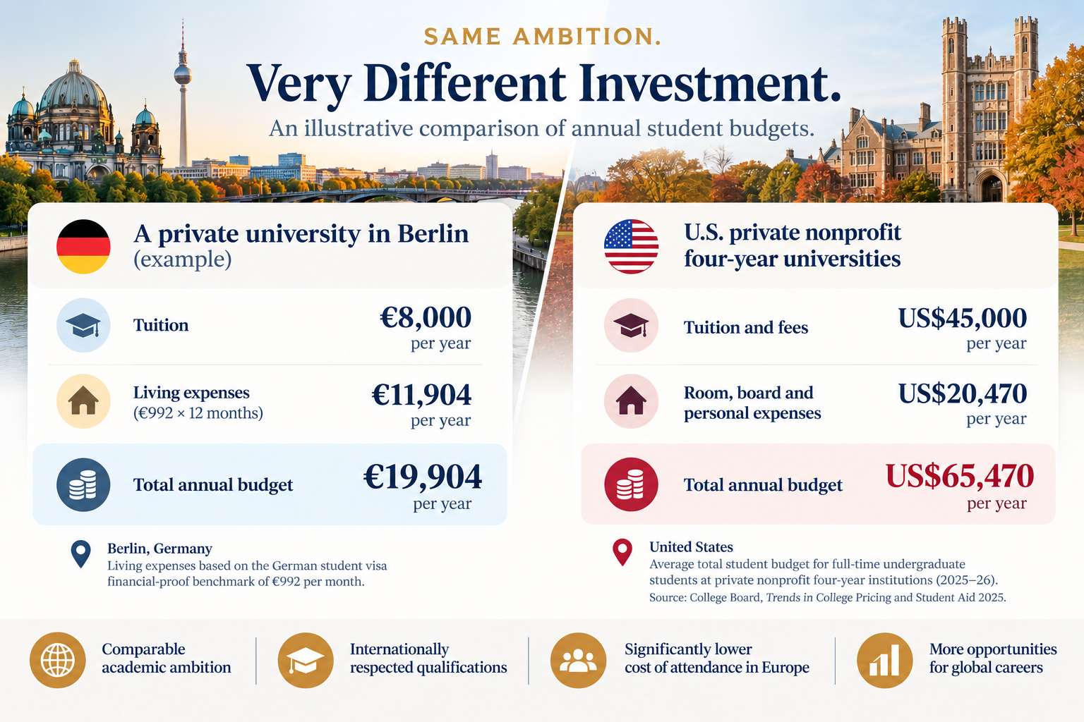 Infographic titled “Same Ambition. Very Different Investment.”: an example private university in Berlin at €8,000 tuition plus €11,904 living expenses, a total annual budget of €19,904, beside US private nonprofit four-year universities at US$45,000 tuition and fees plus US$20,470 room, board and personal expenses, a total of US$65,470.