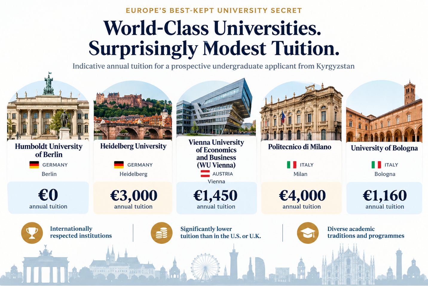 Infographic titled “World-Class Universities. Surprisingly Modest Tuition.”, comparing approximate annual tuition at Humboldt University of Berlin (€0), Heidelberg University (€3,000), WU Vienna (€1,450), Politecnico di Milano (€4,000) and the University of Bologna (€1,160).