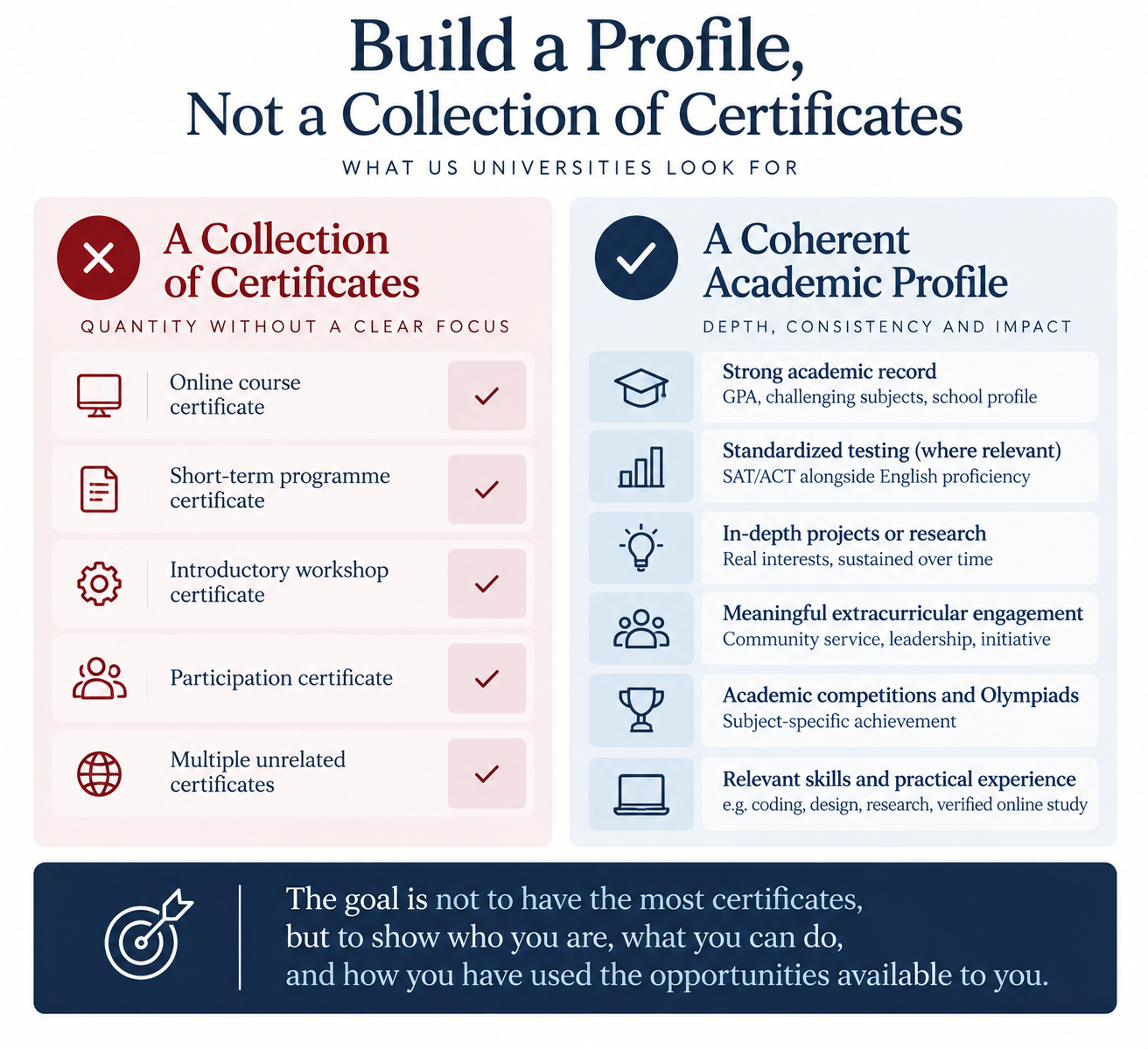 Infographic titled “Build a Profile, Not a Collection of Certificates — What US Universities Look For.” Left, “A Collection of Certificates” (quantity without a clear focus): online course certificate, short-term programme certificate, introductory workshop certificate, participation certificate, multiple unrelated certificates — all checked off. Right, “A Coherent Academic Profile” (depth, consistency and impact): strong academic record (GPA, challenging subjects, school profile), standardized testing where relevant (SAT/ACT alongside English proficiency), in-depth projects or research (real interests, sustained over time), meaningful extracurricular engagement (community service, leadership, initiative), academic competitions and Olympiads (subject-specific achievement), and relevant skills and practical experience (e.g. coding, design, research, verified online study). Closing line: the goal is not to have the most certificates, but to show who you are, what you can do, and how you have used the opportunities available to you.