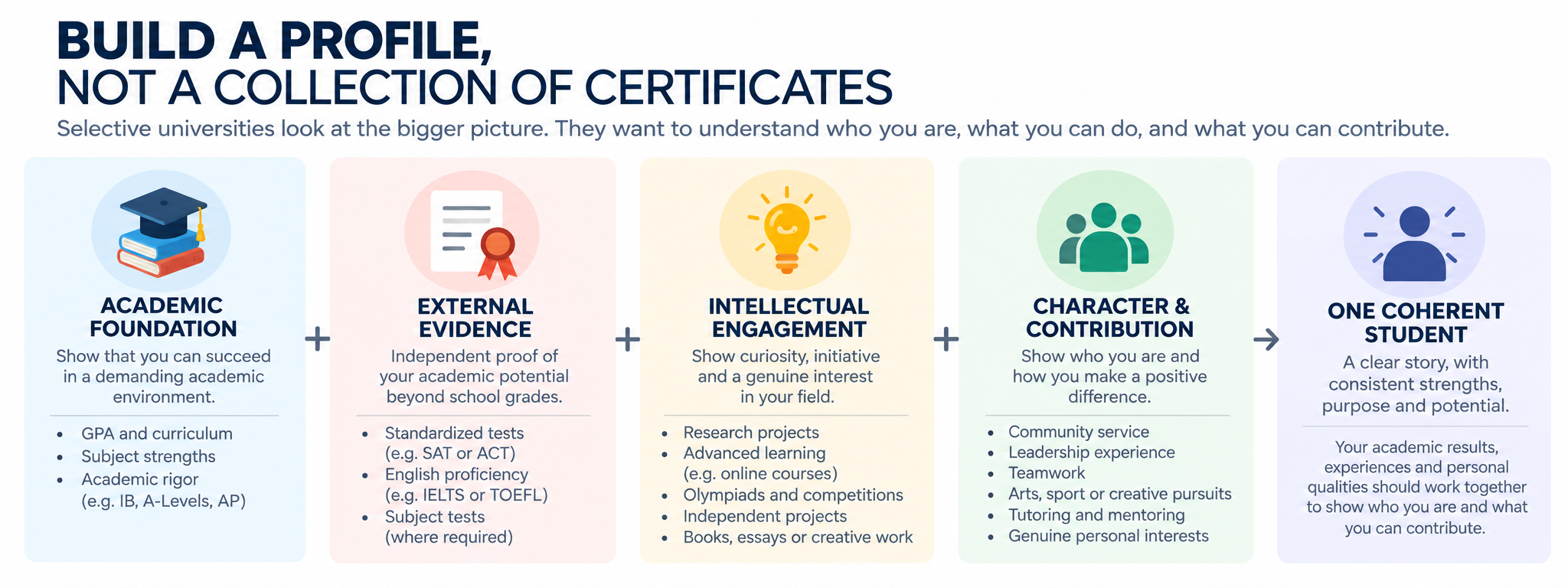 Infographic titled Build a Profile, Not a Collection of Certificates: five boxes -- Academic Foundation, External Evidence, Intellectual Engagement, and Character and Contribution, added together into One Coherent Student -- each listing example activities such as GPA, SAT or ACT, research projects, and leadership or community service.