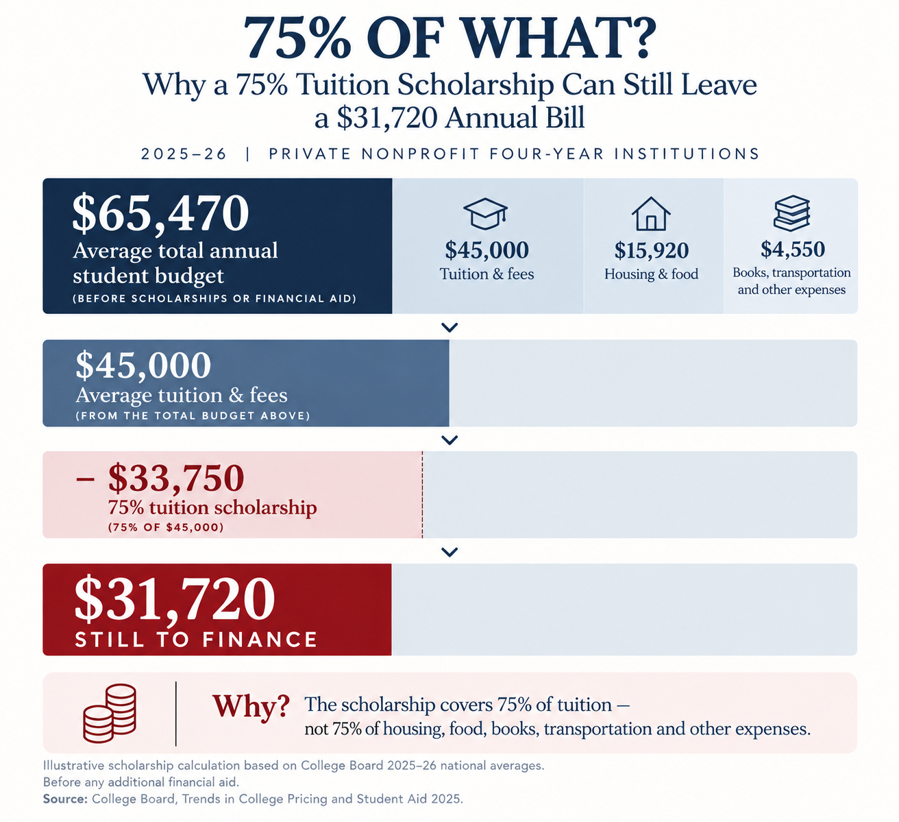 Infographic titled “75% of What? Why a 75% Tuition Scholarship Can Still Leave a $31,720 Annual Bill,” 2025–26 private nonprofit four-year institutions: average total annual student budget $65,470, made up of $45,000 tuition and fees, $15,920 housing and food, and $4,550 books, transportation and other expenses; a 75% tuition scholarship covers $33,750 of the $45,000 tuition and fees, leaving $31,720 still to finance, because the scholarship covers 75% of tuition, not 75% of housing, food, books, transportation and other expenses. Source: College Board, Trends in College Pricing and Student Aid 2025.